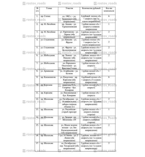 Скрин - rostov_roads