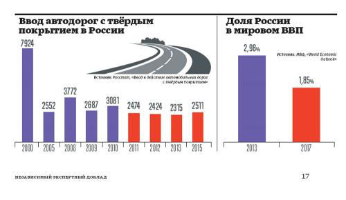 Графика - данные Росстата. Графика - данные Росстата.