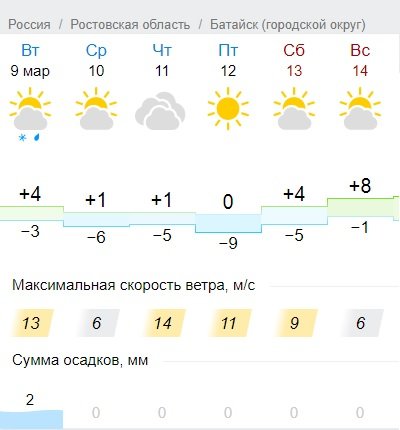 Днем какая погода в ростове на дону. Погода в Батайске. Погода в Батайске на сегодня. Погода в Ростове на неделю. Погода в Батайске Ростовской.