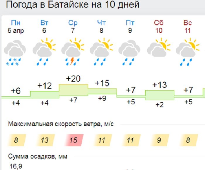 Погода батырево на 14 дней гисметео. Погода. Погода в Батайске. Погода в Батайске на сегодня. Погода г Батайск.