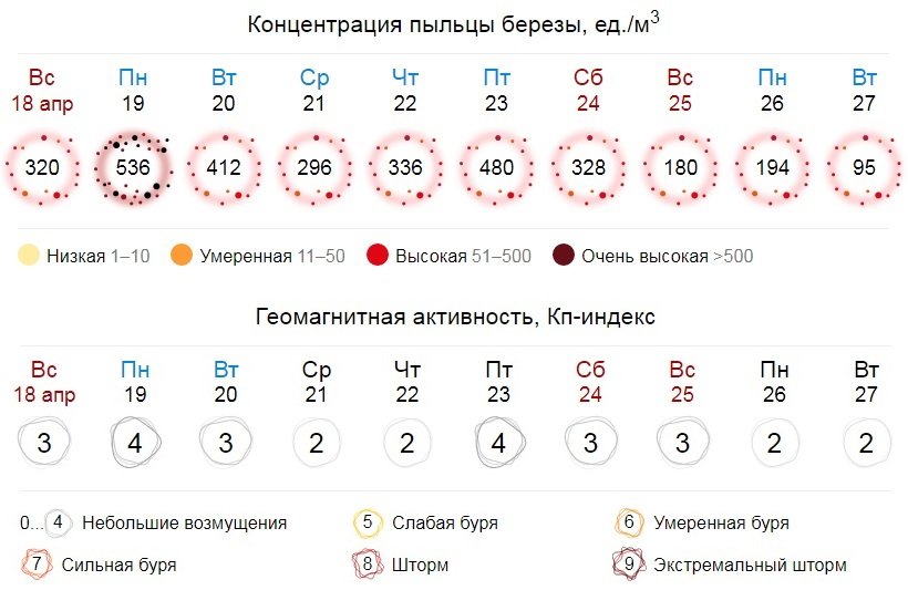 Концентрация пыльцы. Погода в Кемерово. Прогноз погоды в Кемерово. Тамбов климат. Погода в Кемерово сегодня.