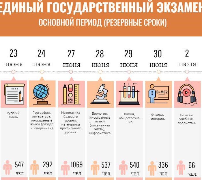 Время егэ. Резервные сроки ЕГЭ. Время ЕГЭ 2022. Продолжительность ЕГЭ 2022. Рейтинг сдачи ЕГЭ 2022 Результаты.