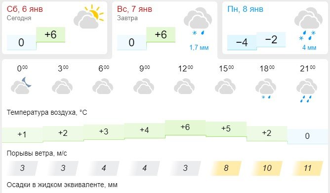 Погода батайск на завтра подробно